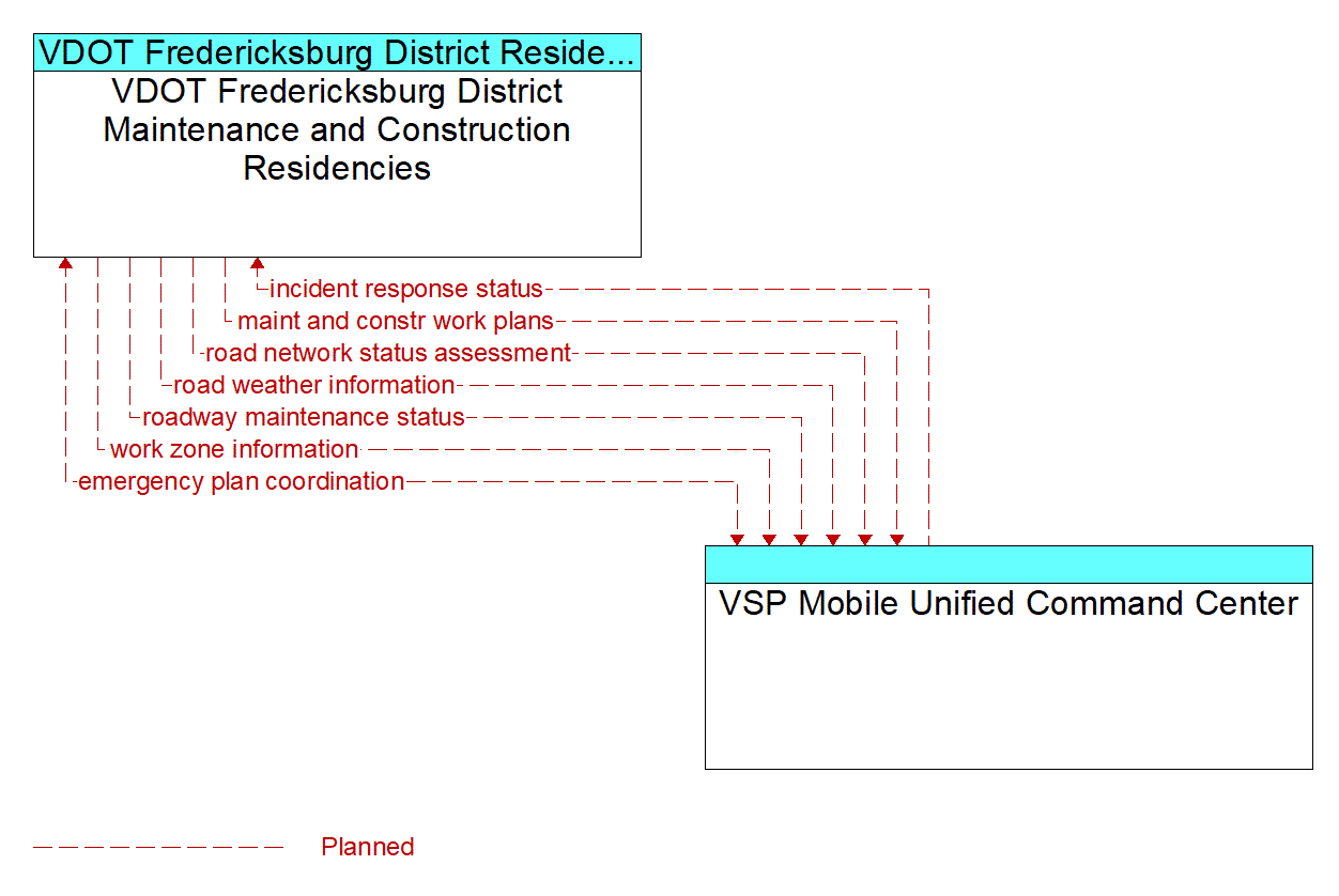 Architecture Flow Diagram: VSP Mobile Unified Command Center <--> VDOT Fredericksburg District Maintenance and Construction Residencies