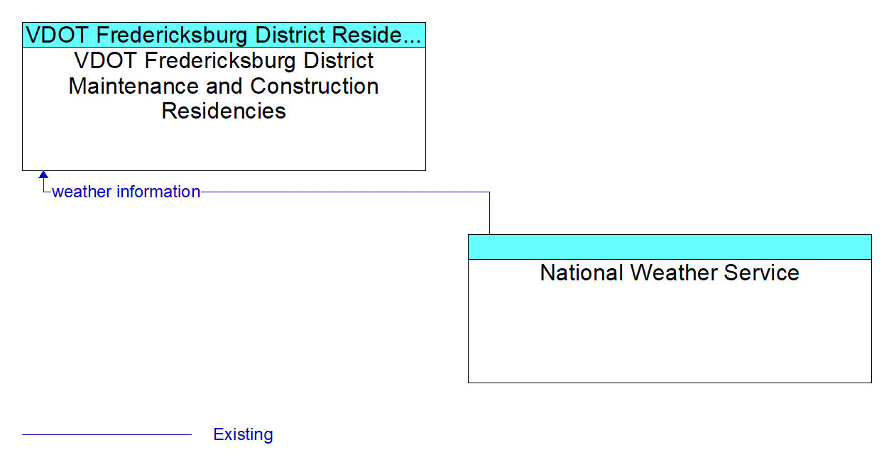 Architecture Flow Diagram: National Weather Service <--> VDOT Fredericksburg District Maintenance and Construction Residencies