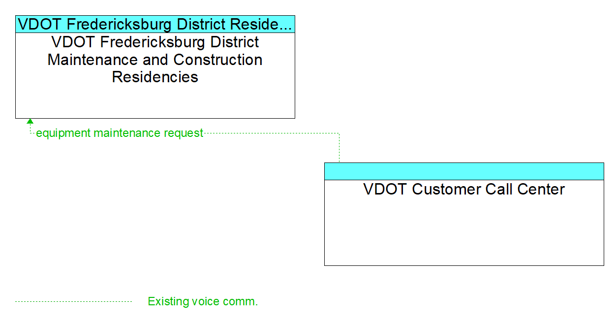 Architecture Flow Diagram: VDOT Customer Call Center <--> VDOT Fredericksburg District Maintenance and Construction Residencies