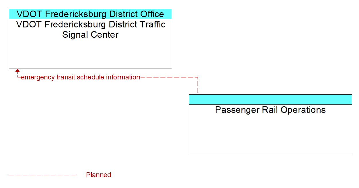 Architecture Flow Diagram: Passenger Rail Operations <--> VDOT Fredericksburg District Traffic Signal Center