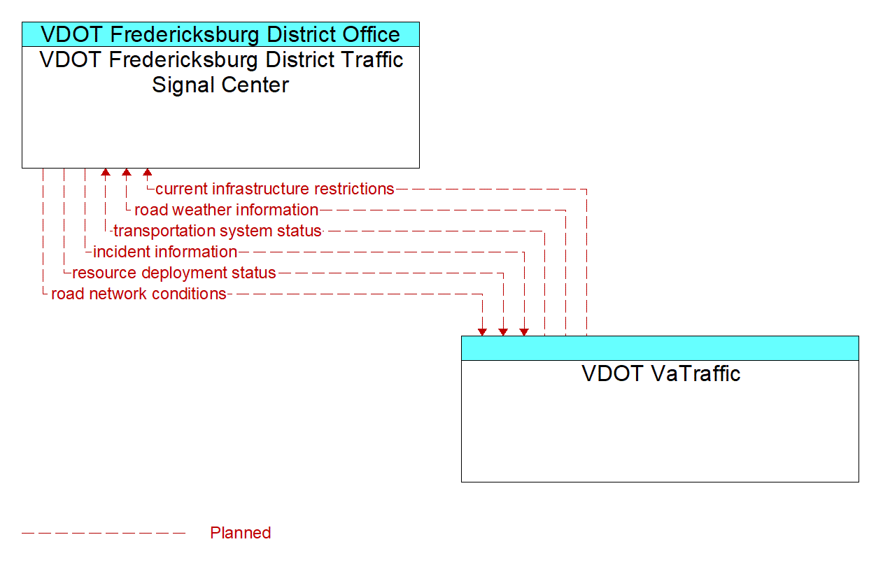 Architecture Flow Diagram: VDOT VaTraffic <--> VDOT Fredericksburg District Traffic Signal Center