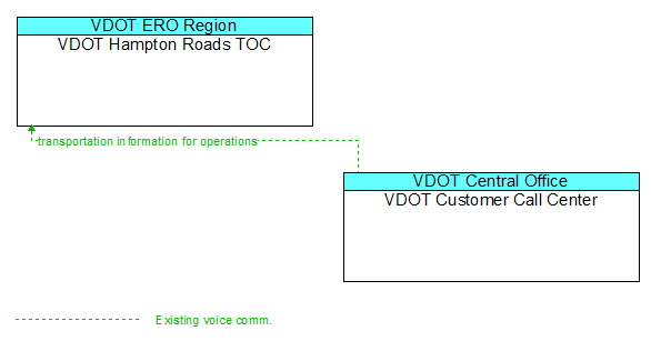 Architecture Flow Diagram: VDOT Customer Call Center <--> VDOT Hampton Roads TOC