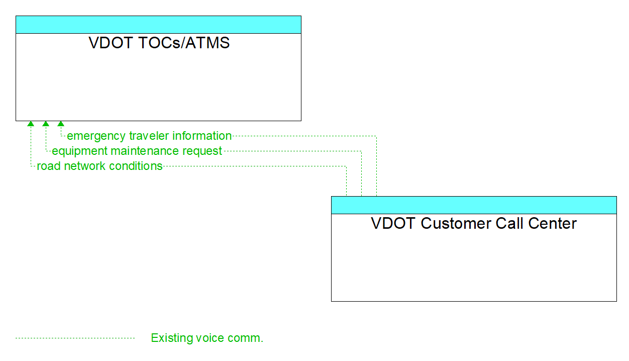 Architecture Flow Diagram: VDOT Customer Call Center <--> VDOT TOCs/ATMS