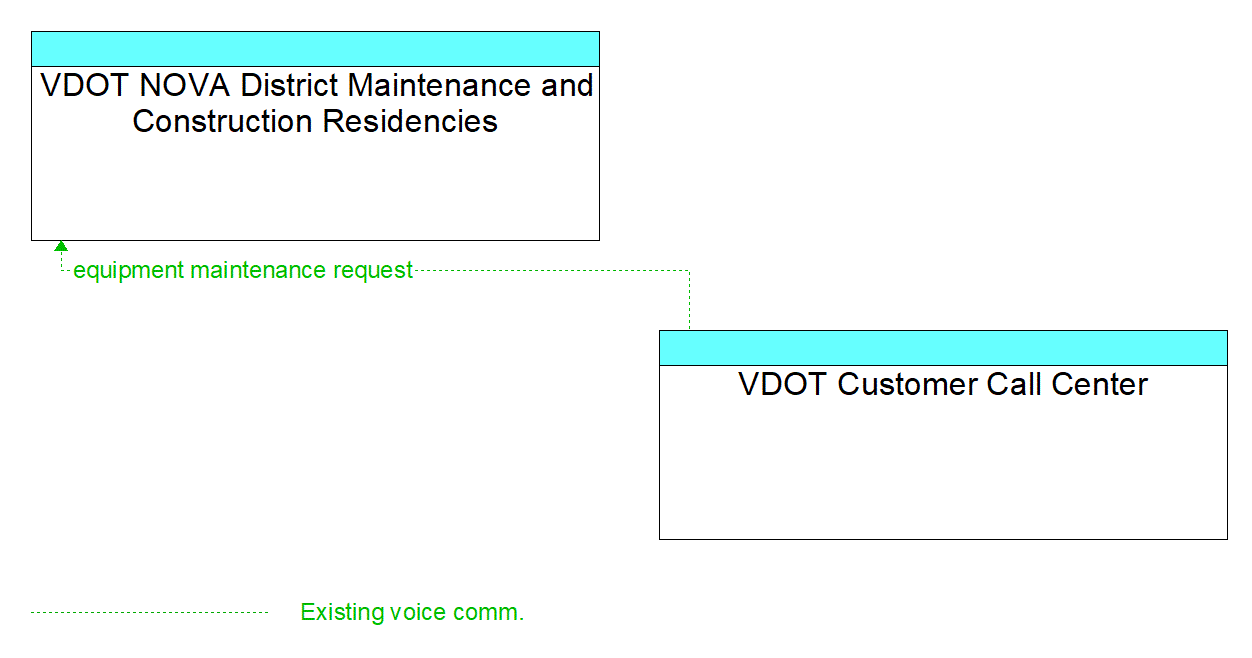 Architecture Flow Diagram: VDOT Customer Call Center <--> VDOT NOVA District Maintenance and Construction Residencies