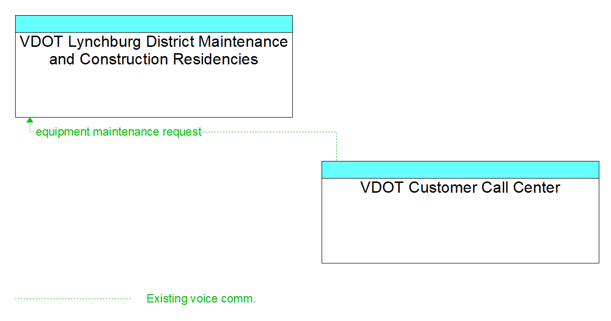Architecture Flow Diagram: VDOT Customer Call Center <--> VDOT Lynchburg District Maintenance and Construction Residencies