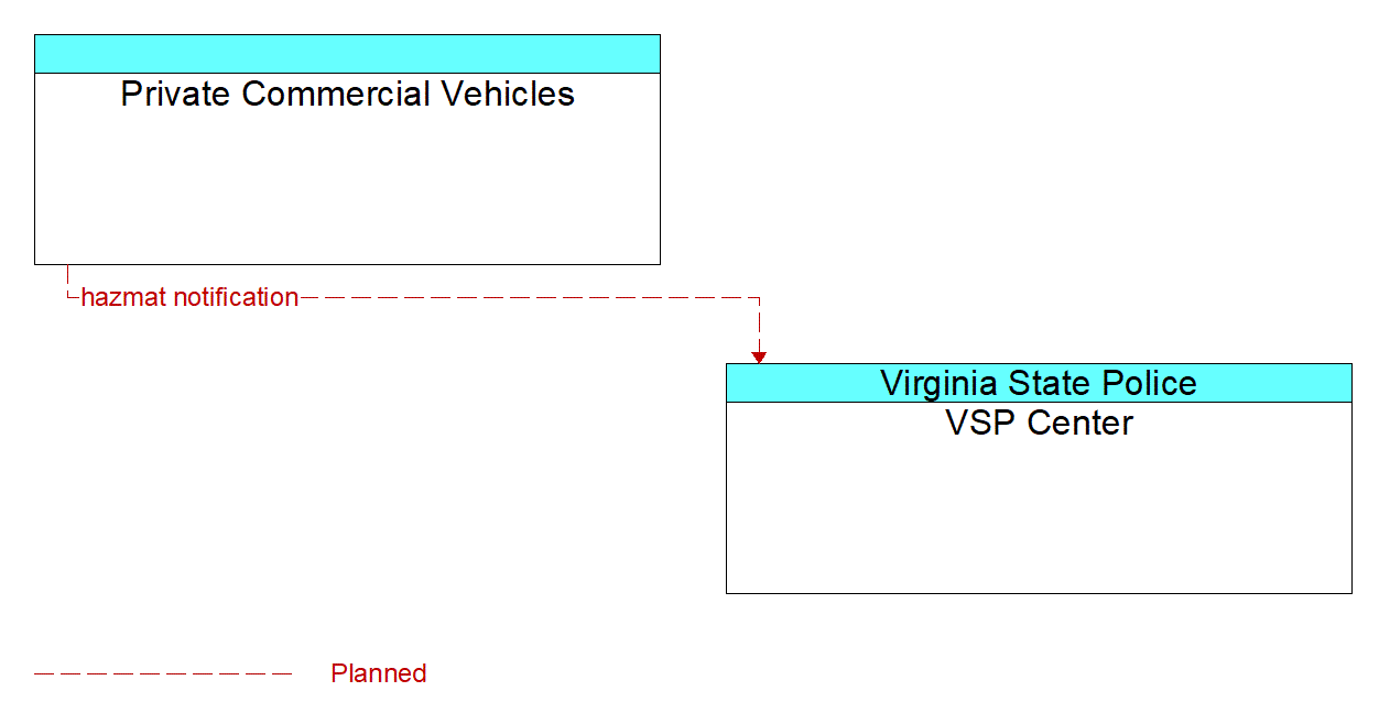 Architecture Flow Diagram: Private Commercial Vehicles <--> VSP Center