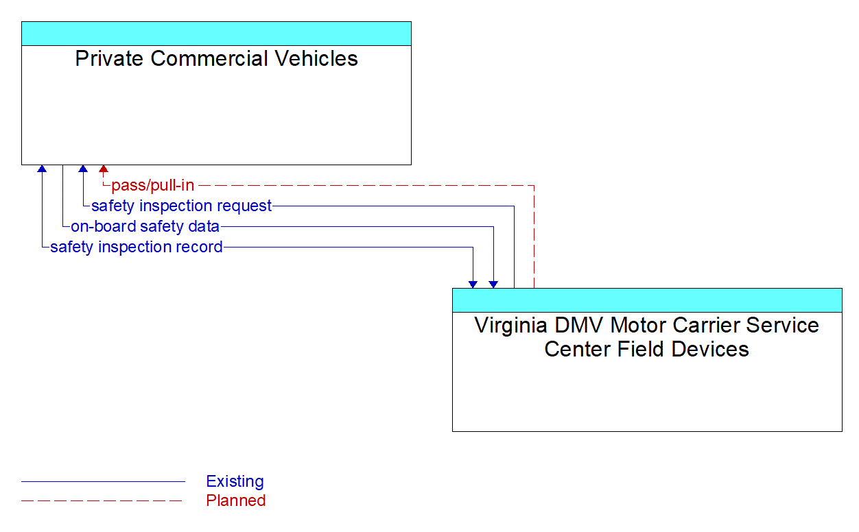 Architecture Flow Diagram: Virginia DMV Motor Carrier Service Center Field Devices <--> Private Commercial Vehicles