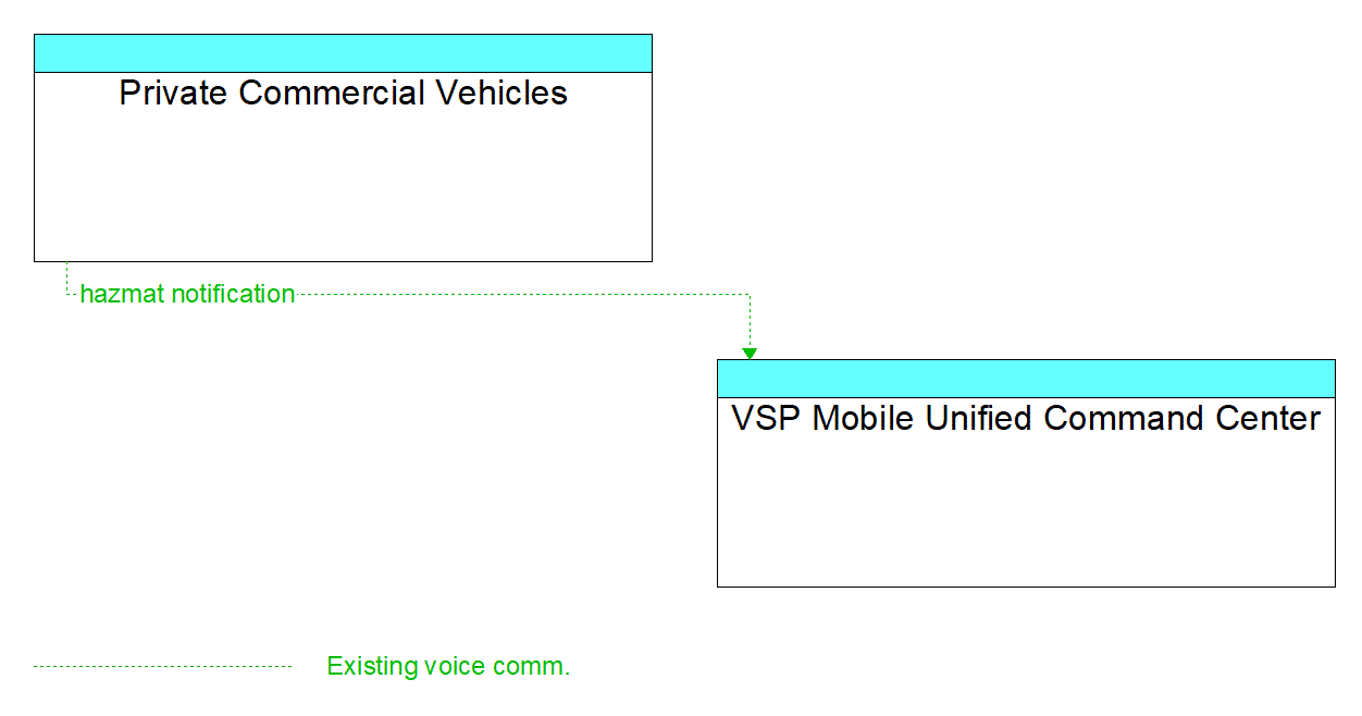 Architecture Flow Diagram: Private Commercial Vehicles <--> VSP Mobile Unified Command Center