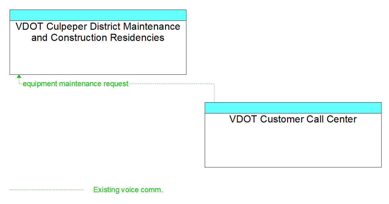 Architecture Flow Diagram: VDOT Customer Call Center <--> VDOT Culpeper District Maintenance and Construction Residencies