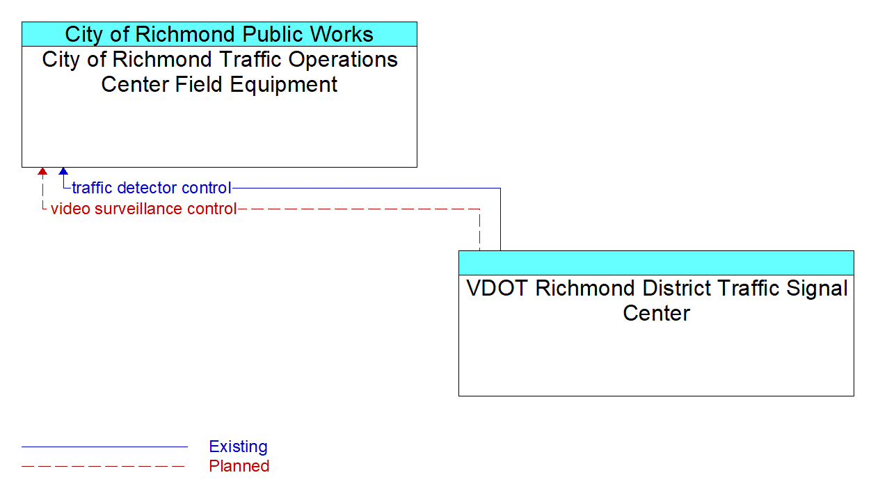 Architecture Flow Diagram: VDOT Richmond District Traffic Signal Center <--> City of Richmond Traffic Operations Center Field Equipment
