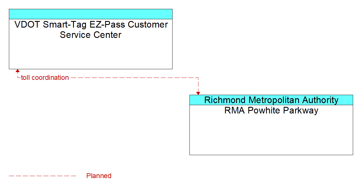 Architecture Flow Diagram: RMA Powhite Parkway <--> VDOT Smart-Tag EZ-Pass Customer Service Center