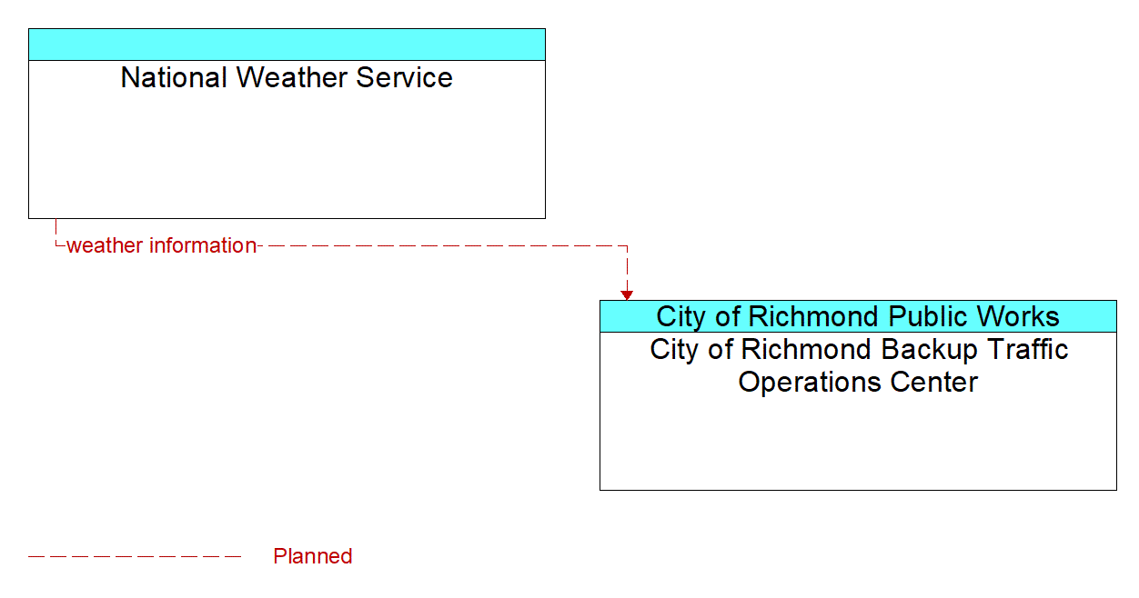Architecture Flow Diagram: National Weather Service <--> City of Richmond Backup Traffic Operations Center