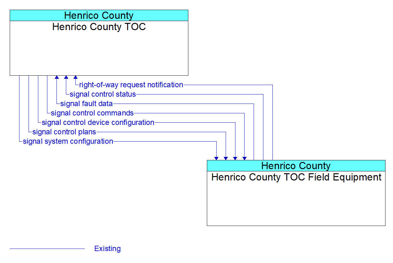 Architecture Flow Diagram: Henrico County TOC Field Equipment <--> Henrico County TOC