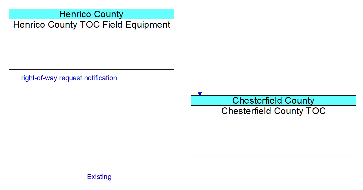 Architecture Flow Diagram: Henrico County TOC Field Equipment <--> Chesterfield County TOC