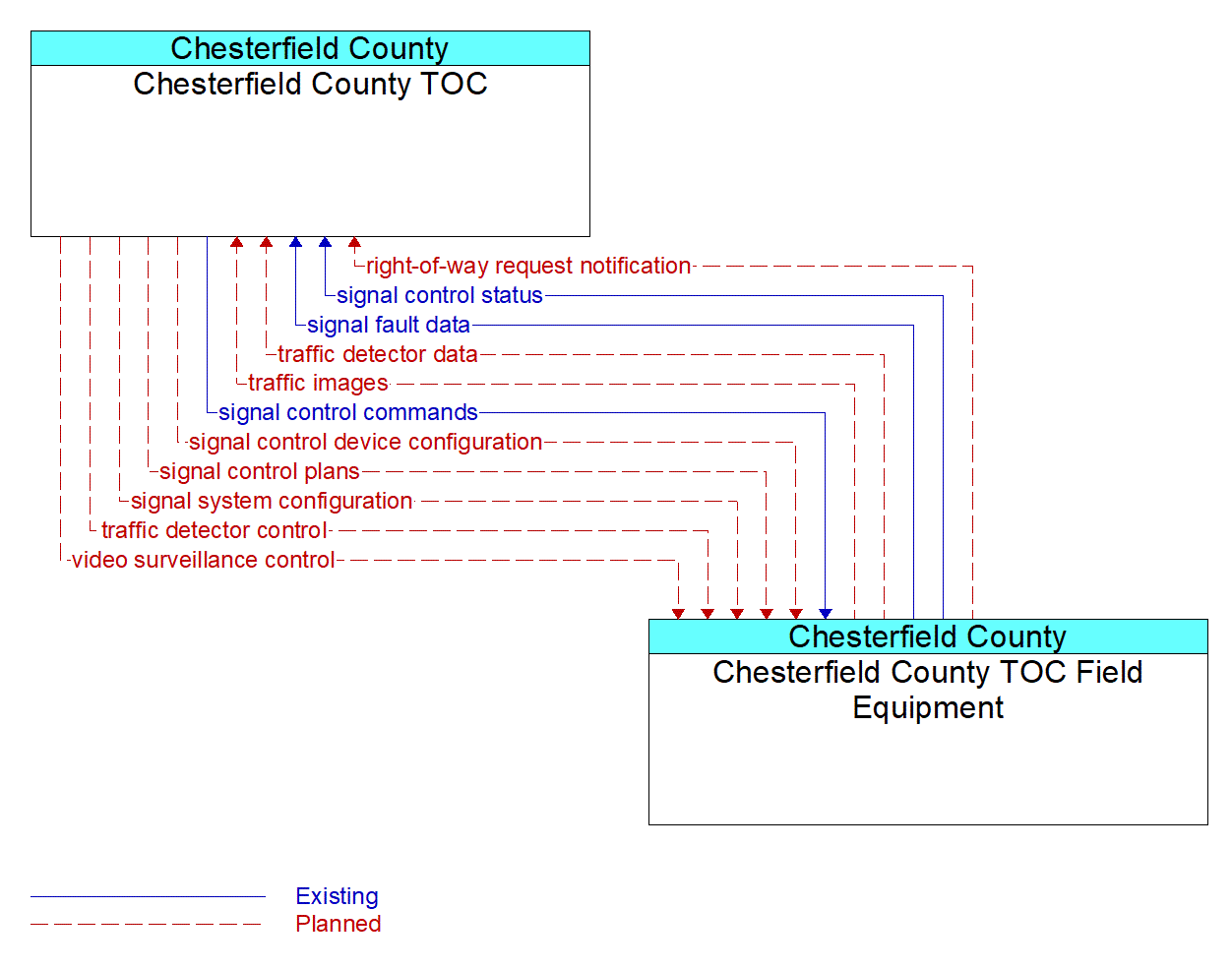 Architecture Flow Diagram: Chesterfield County TOC Field Equipment <--> Chesterfield County TOC