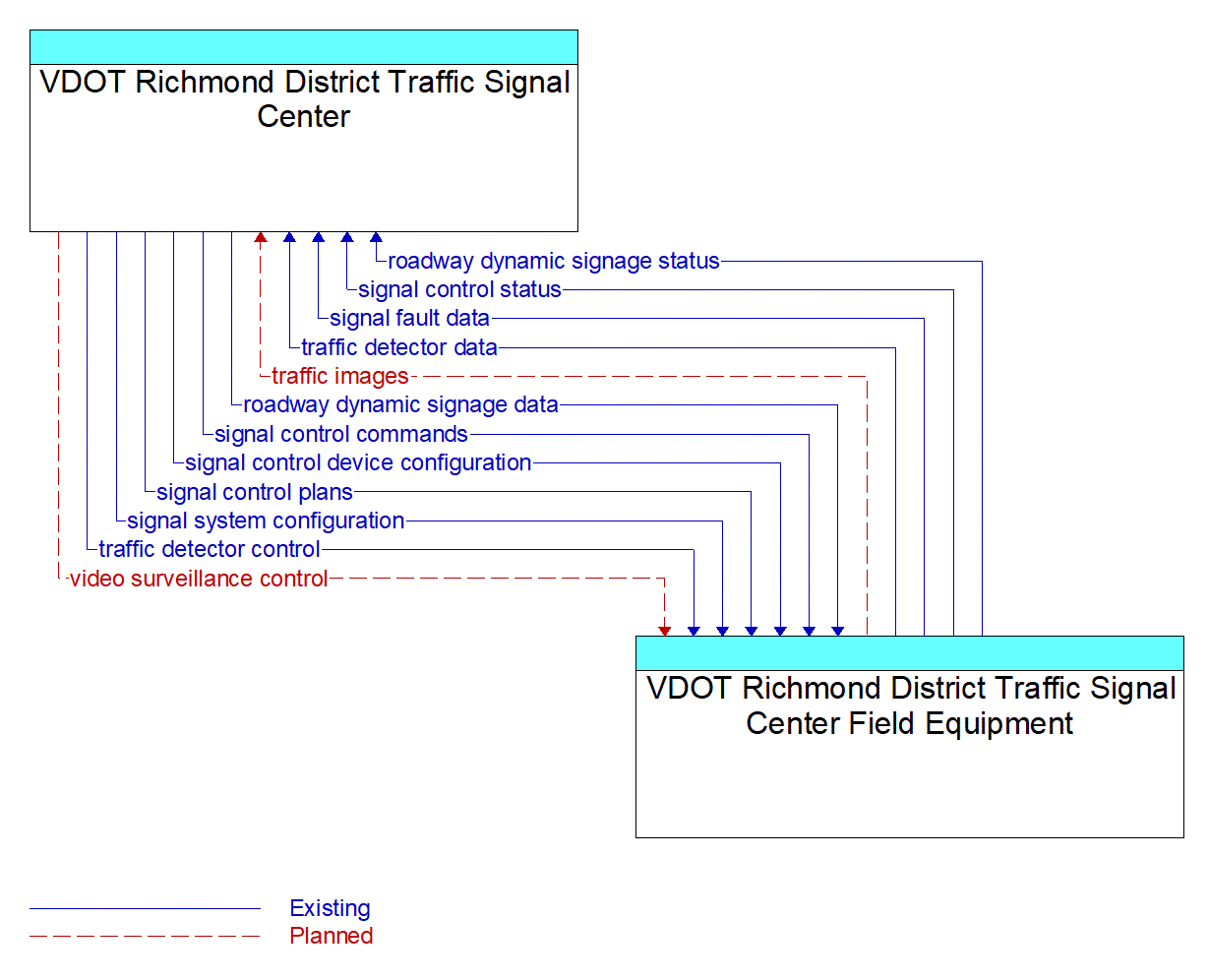 Architecture Flow Diagram: VDOT Richmond District Traffic Signal Center Field Equipment <--> VDOT Richmond District Traffic Signal Center