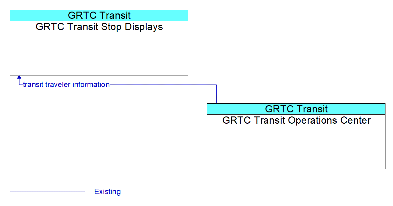 Architecture Flow Diagram: GRTC Transit Operations Center <--> GRTC Transit Stop Displays
