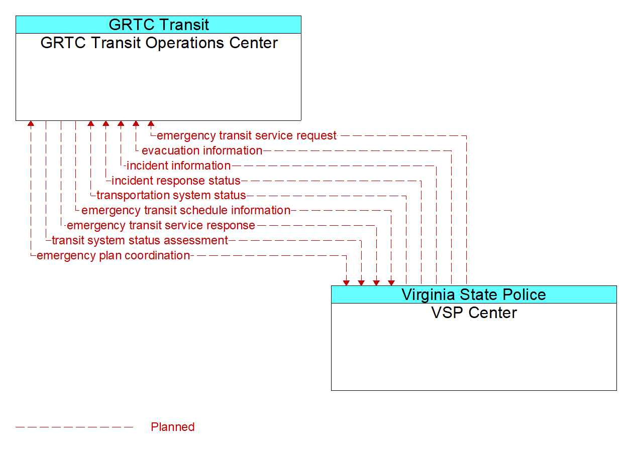 Architecture Flow Diagram: VSP Center <--> GRTC Transit Operations Center