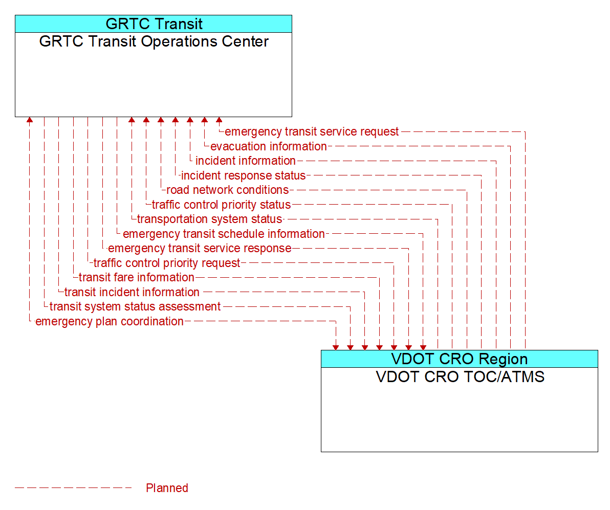 Architecture Flow Diagram: VDOT CRO TOC/ATMS <--> GRTC Transit Operations Center