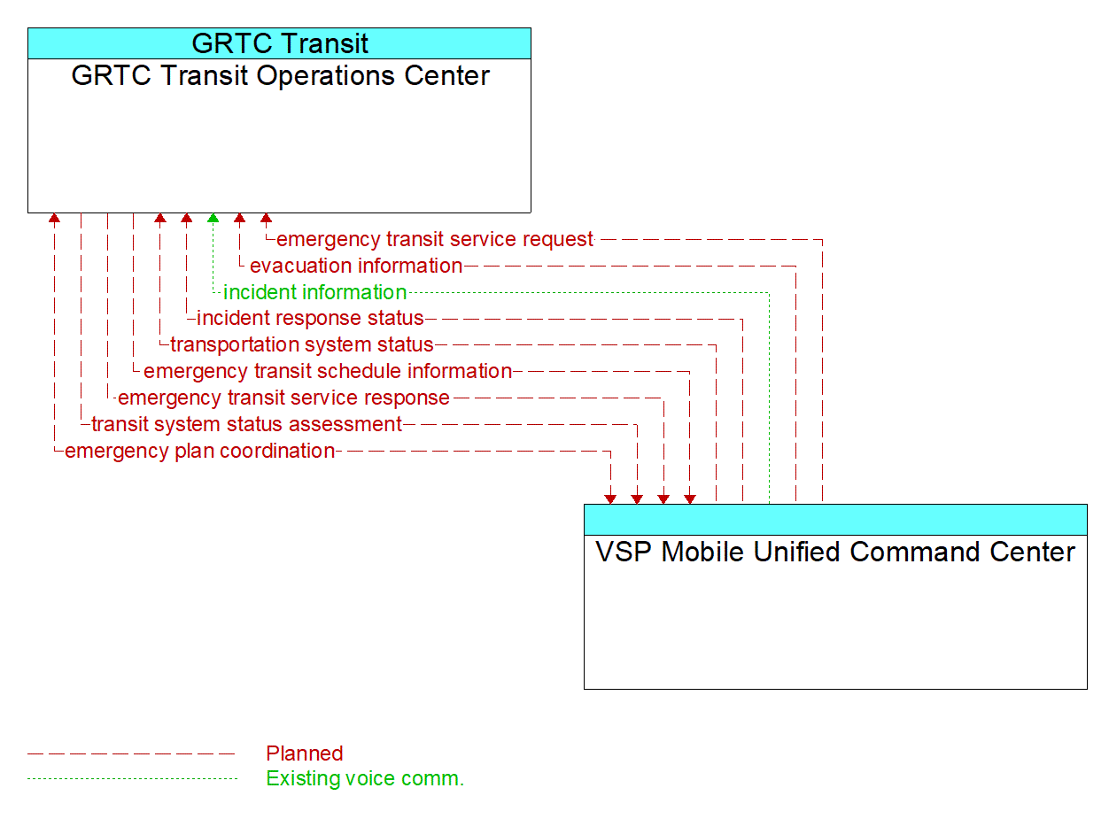 Architecture Flow Diagram: VSP Mobile Unified Command Center <--> GRTC Transit Operations Center