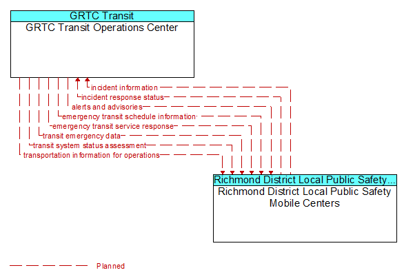 Architecture Flow Diagram: Richmond District Local Public Safety Mobile Centers <--> GRTC Transit Operations Center