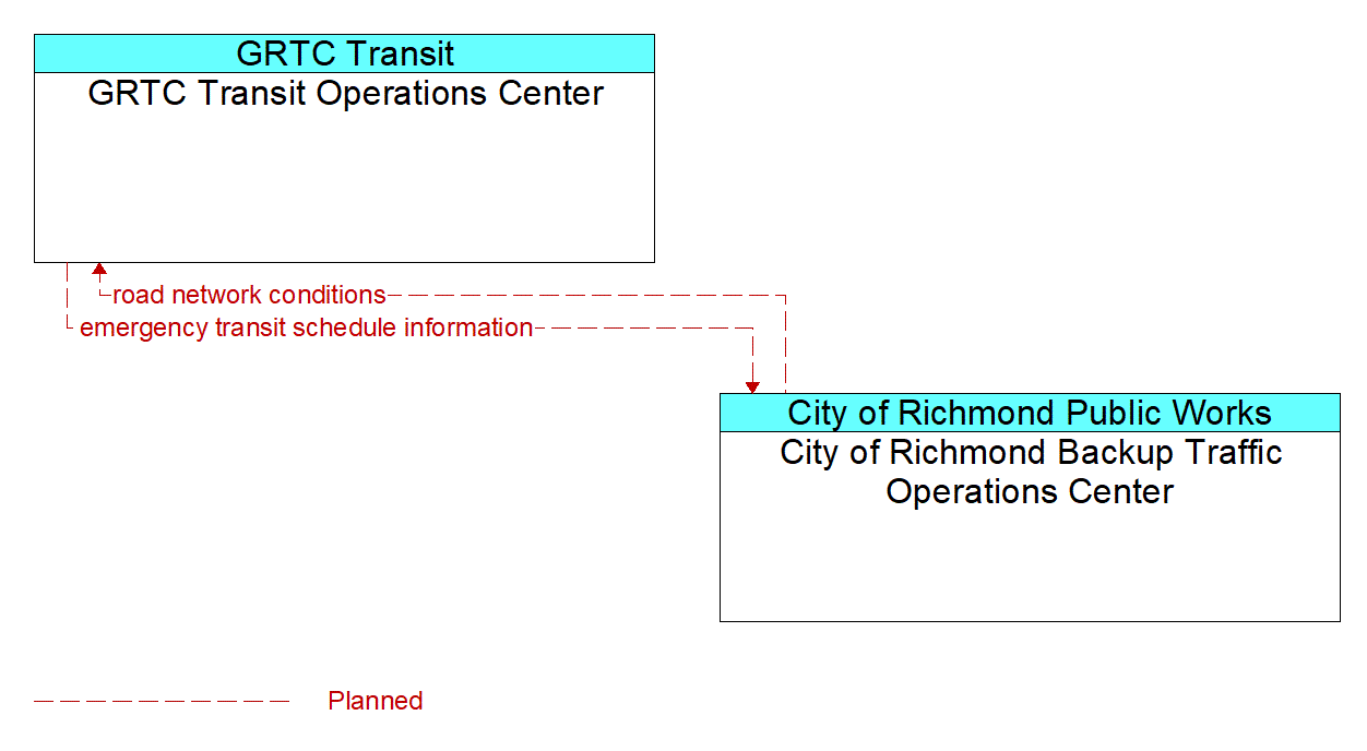 Architecture Flow Diagram: City of Richmond Backup Traffic Operations Center <--> GRTC Transit Operations Center