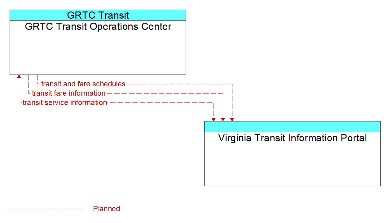 Architecture Flow Diagram: Virginia Transit Information Portal <--> GRTC Transit Operations Center