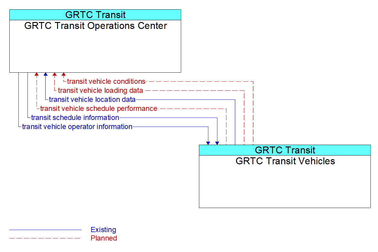 Architecture Flow Diagram: GRTC Transit Vehicles <--> GRTC Transit Operations Center
