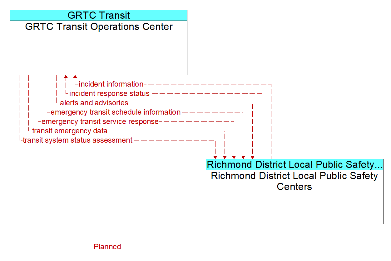 Architecture Flow Diagram: Richmond District Local Public Safety Centers <--> GRTC Transit Operations Center