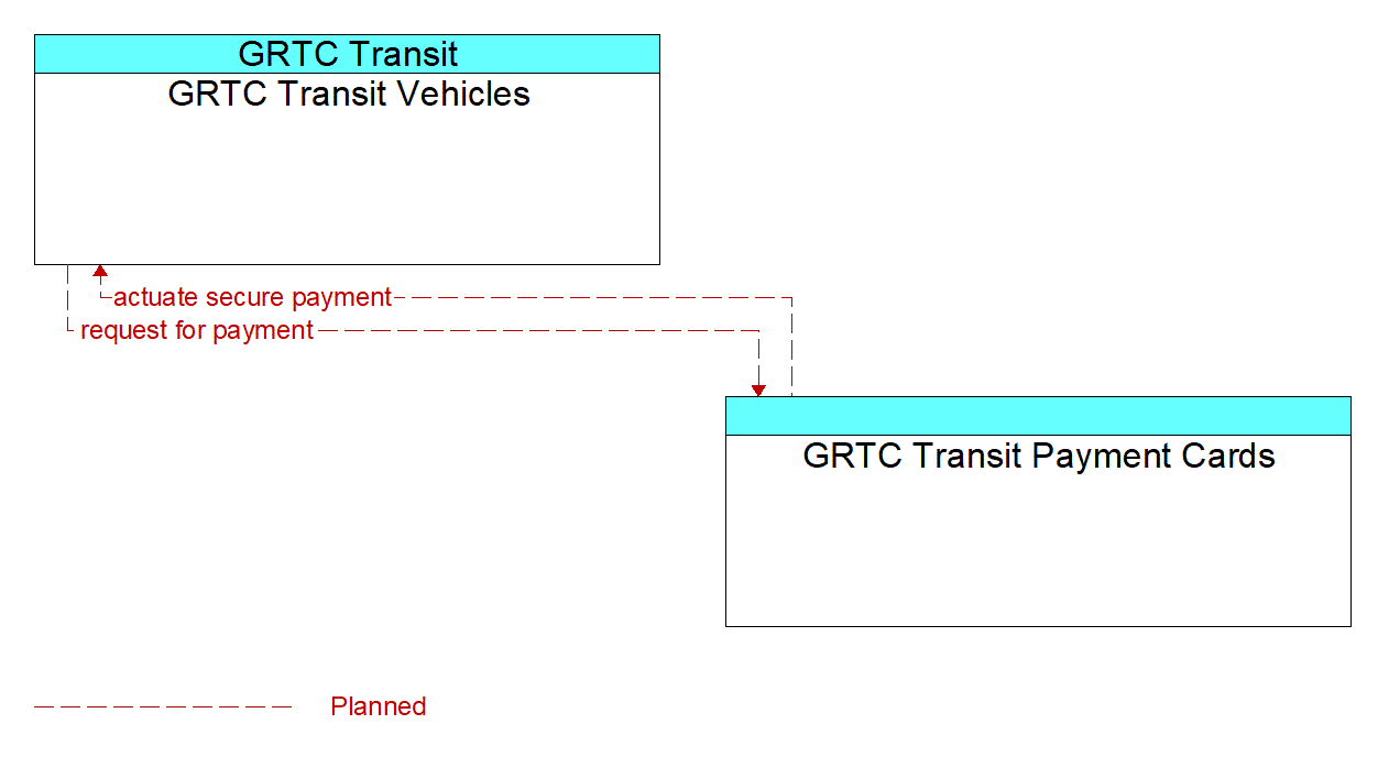 Architecture Flow Diagram: GRTC Transit Payment Cards <--> GRTC Transit Vehicles