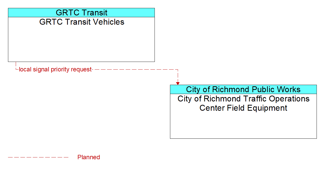Architecture Flow Diagram: GRTC Transit Vehicles <--> City of Richmond Traffic Operations Center Field Equipment