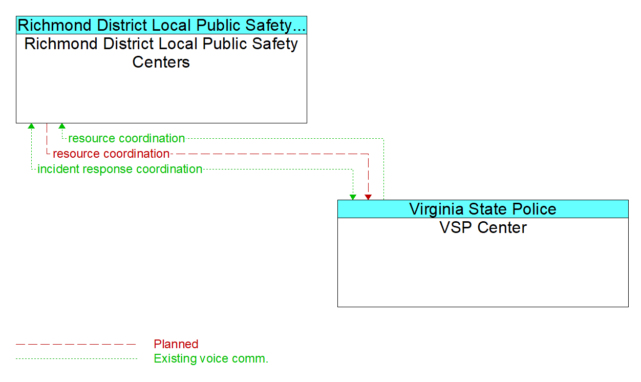 Architecture Flow Diagram: VSP Center <--> Richmond District Local Public Safety Centers