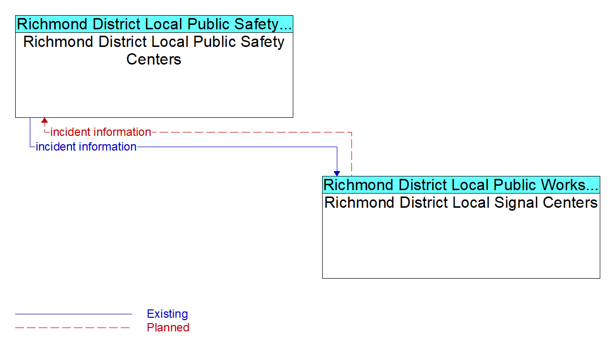 Architecture Flow Diagram: Richmond District Local Signal Centers <--> Richmond District Local Public Safety Centers