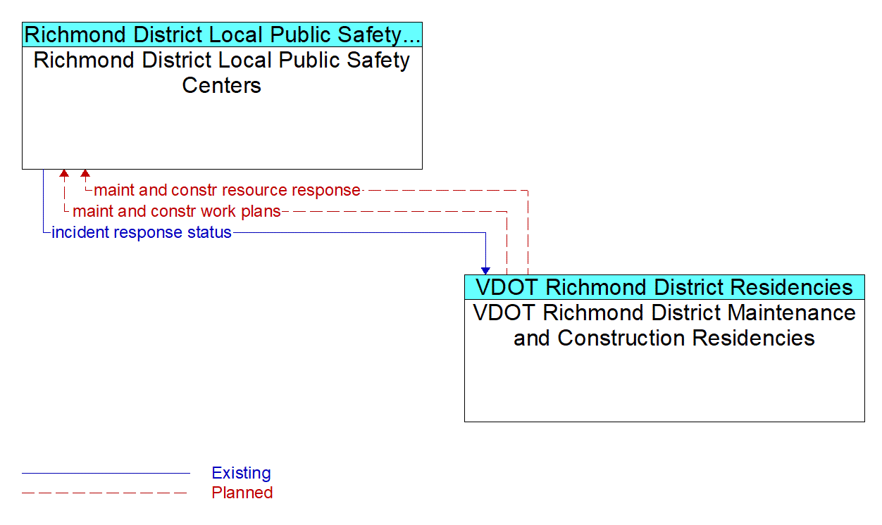 Architecture Flow Diagram: VDOT Richmond District Maintenance and Construction Residencies <--> Richmond District Local Public Safety Centers