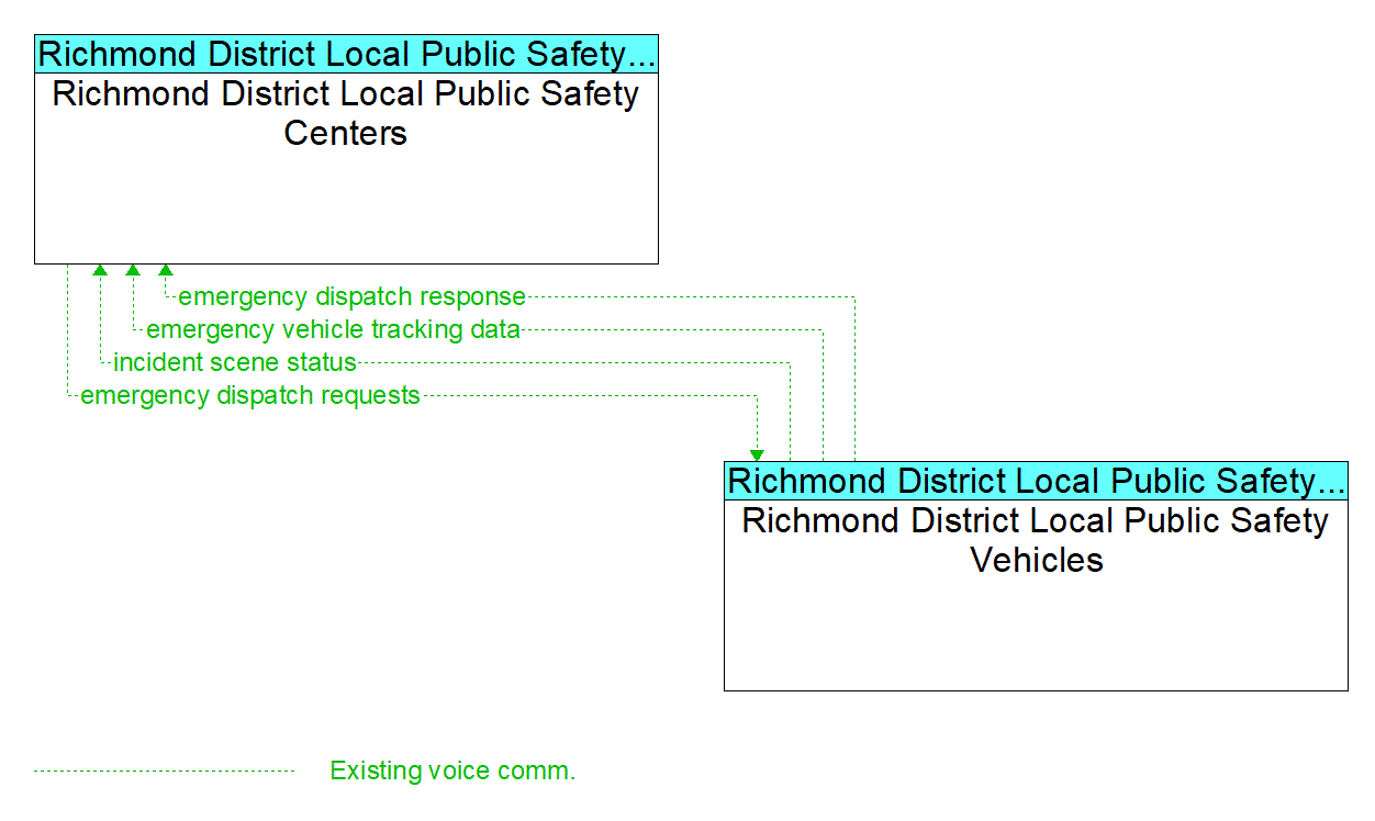 Architecture Flow Diagram: Richmond District Local Public Safety Vehicles <--> Richmond District Local Public Safety Centers