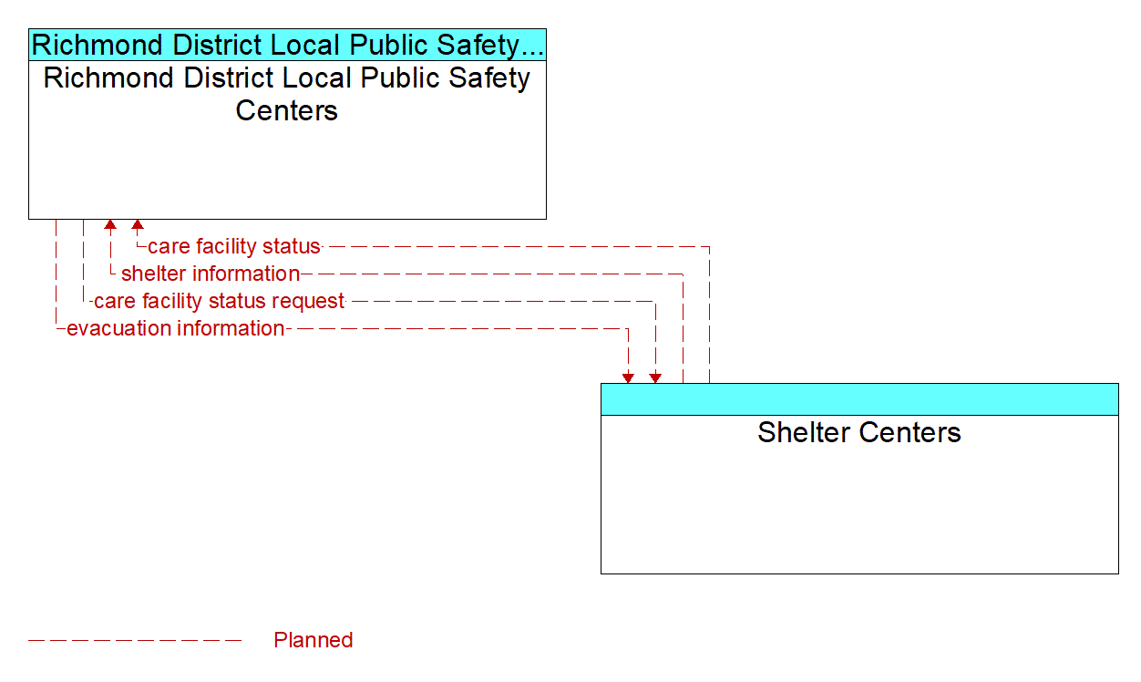 Architecture Flow Diagram: Shelter Centers <--> Richmond District Local Public Safety Centers
