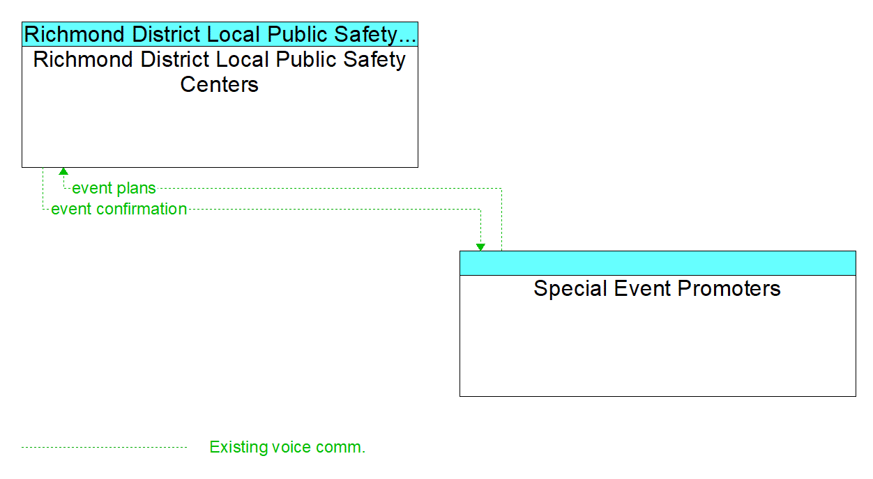 Architecture Flow Diagram: Special Event Promoters <--> Richmond District Local Public Safety Centers