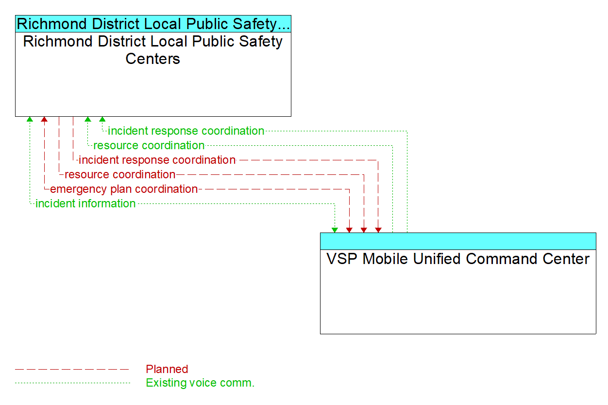 Architecture Flow Diagram: VSP Mobile Unified Command Center <--> Richmond District Local Public Safety Centers