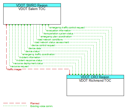 Architecture Flow Diagram: VDOT Richmond TOC <--> VDOT Salem TOC