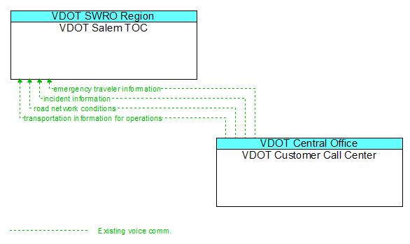 Architecture Flow Diagram: VDOT Customer Call Center <--> VDOT Salem TOC