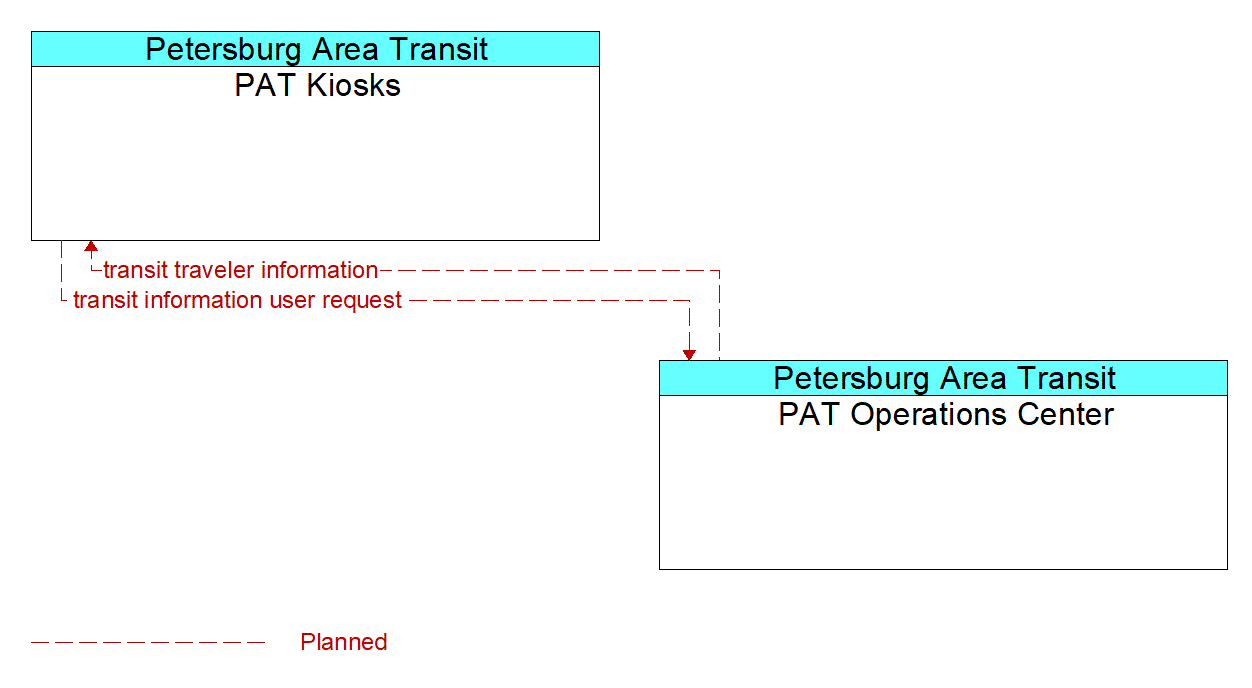 Architecture Flow Diagram: PAT Operations Center <--> PAT Kiosks