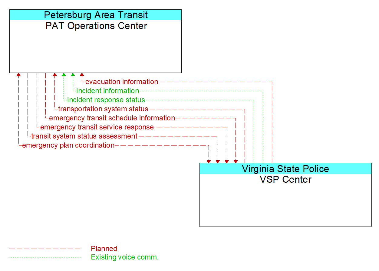 Architecture Flow Diagram: VSP Center <--> PAT Operations Center