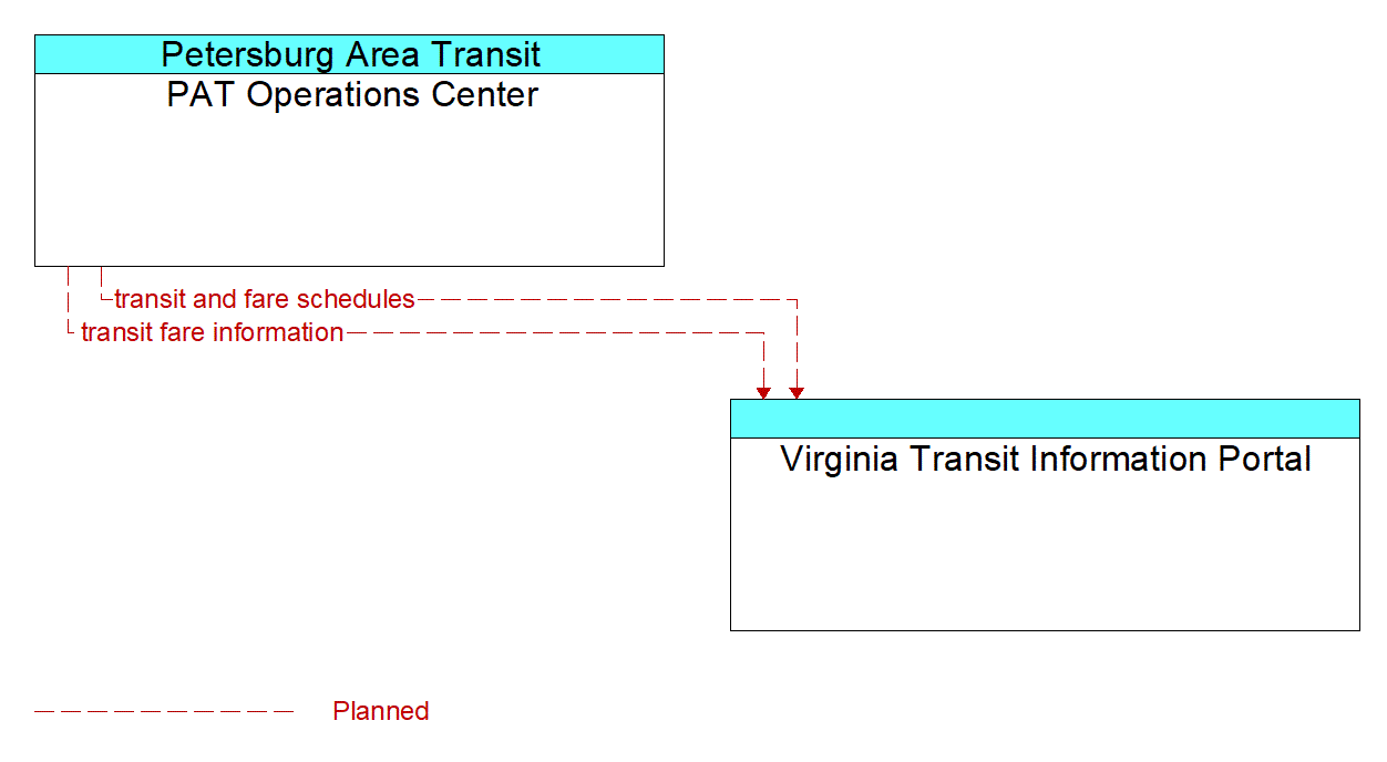 Architecture Flow Diagram: PAT Operations Center <--> Virginia Transit Information Portal