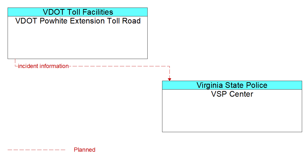 Architecture Flow Diagram: VDOT Powhite Extension Toll Road <--> VSP Center