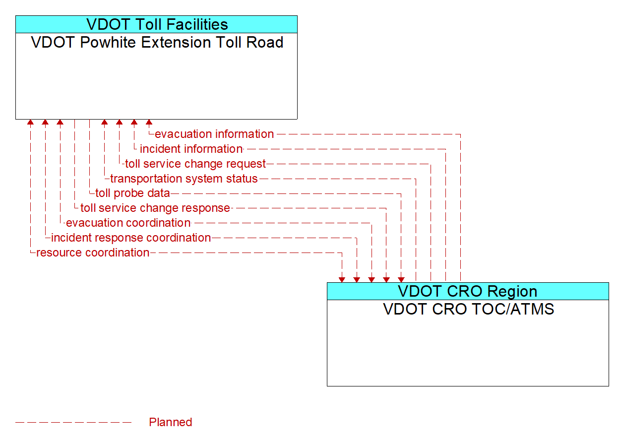 Architecture Flow Diagram: VDOT CRO TOC/ATMS <--> VDOT Powhite Extension Toll Road