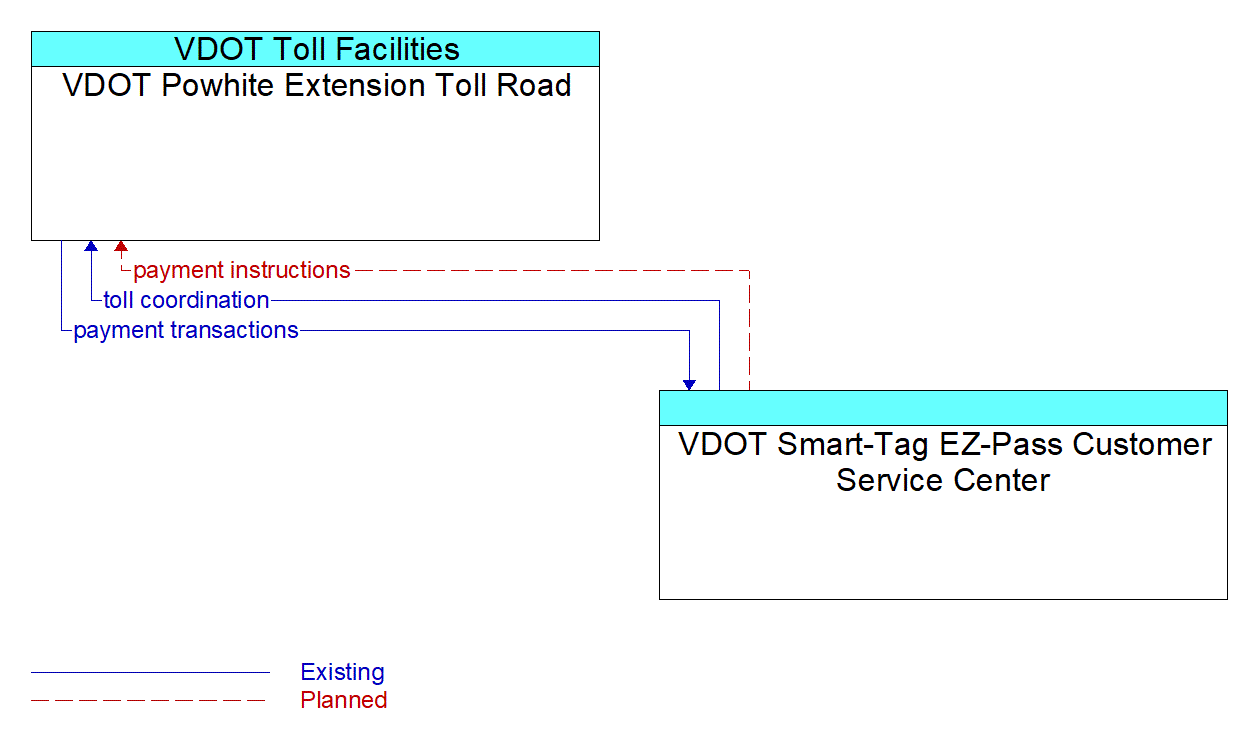 Architecture Flow Diagram: VDOT Smart-Tag EZ-Pass Customer Service Center <--> VDOT Powhite Extension Toll Road
