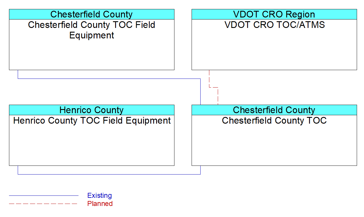 Chesterfield County TOCinterconnect diagram