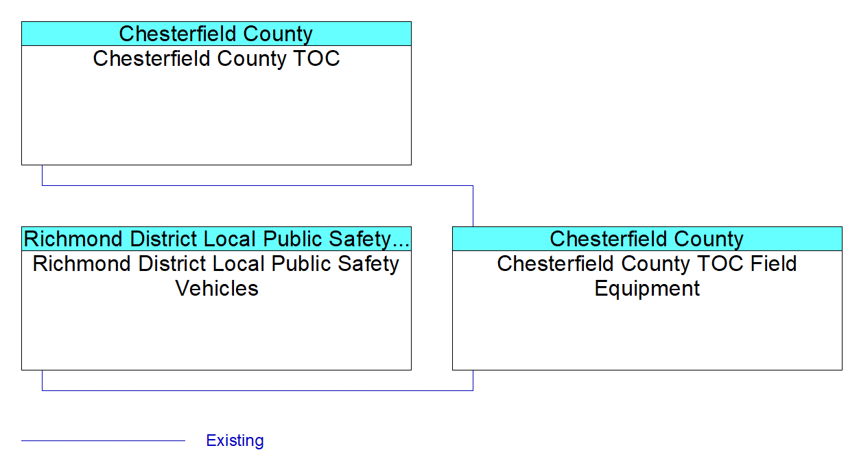 Chesterfield County TOC Field Equipmentinterconnect diagram