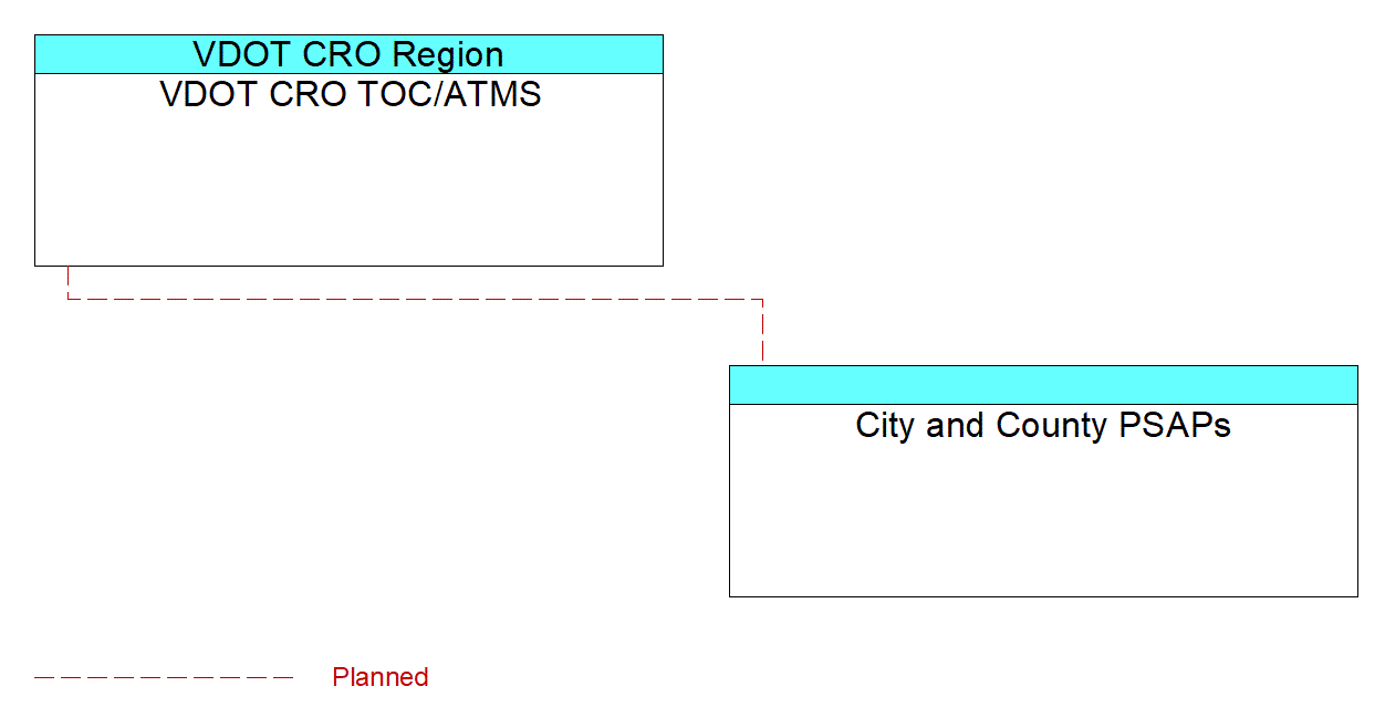 City and County PSAPsinterconnect diagram