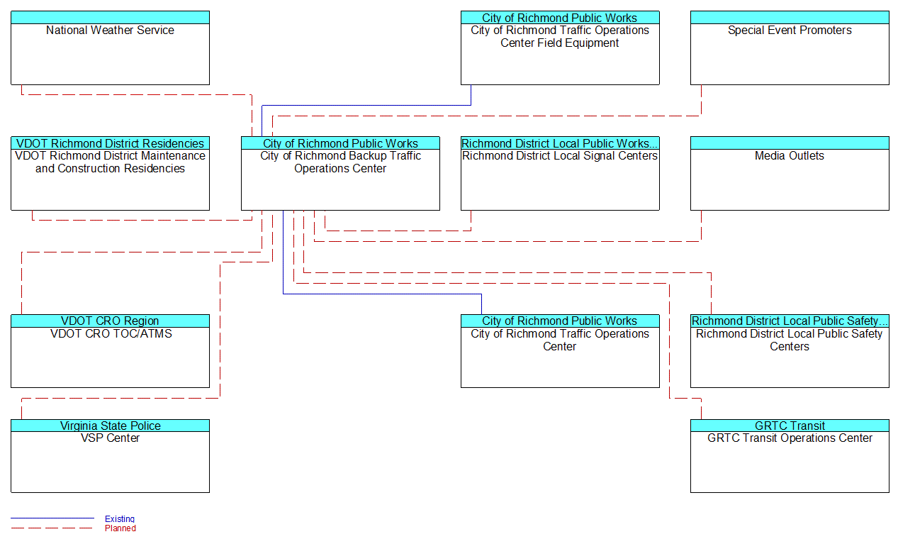 City of Richmond Backup Traffic Operations Centerinterconnect diagram